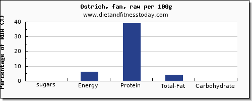 sugars and nutrition facts in sugar in ostrich per 100g